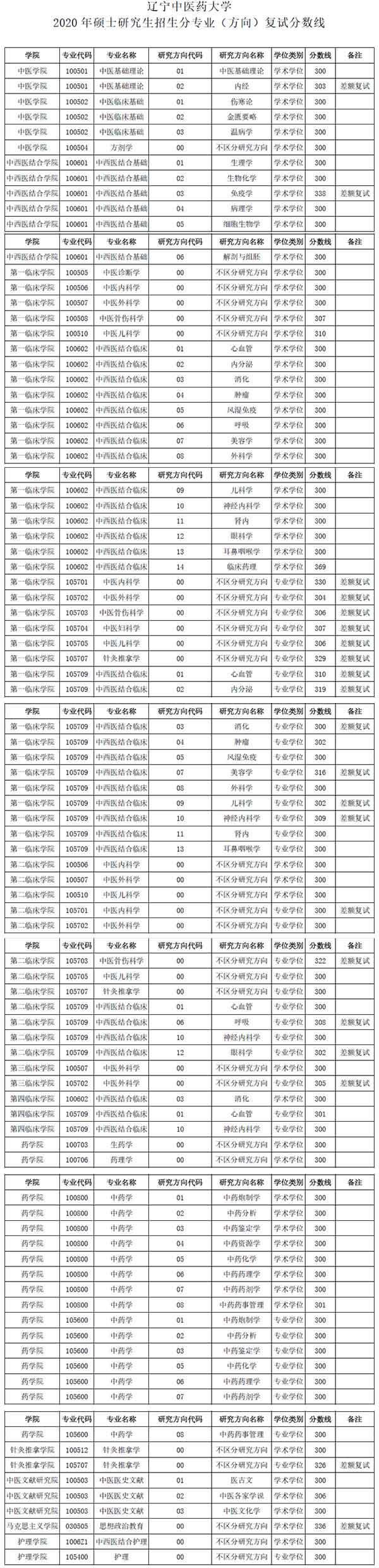 辽宁中医药大学2020考研复试分数线.jpg